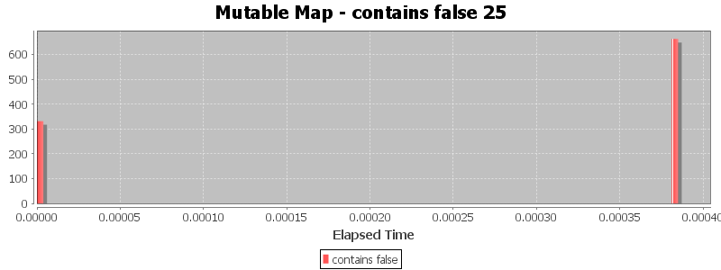 Mutable Map - contains false 25